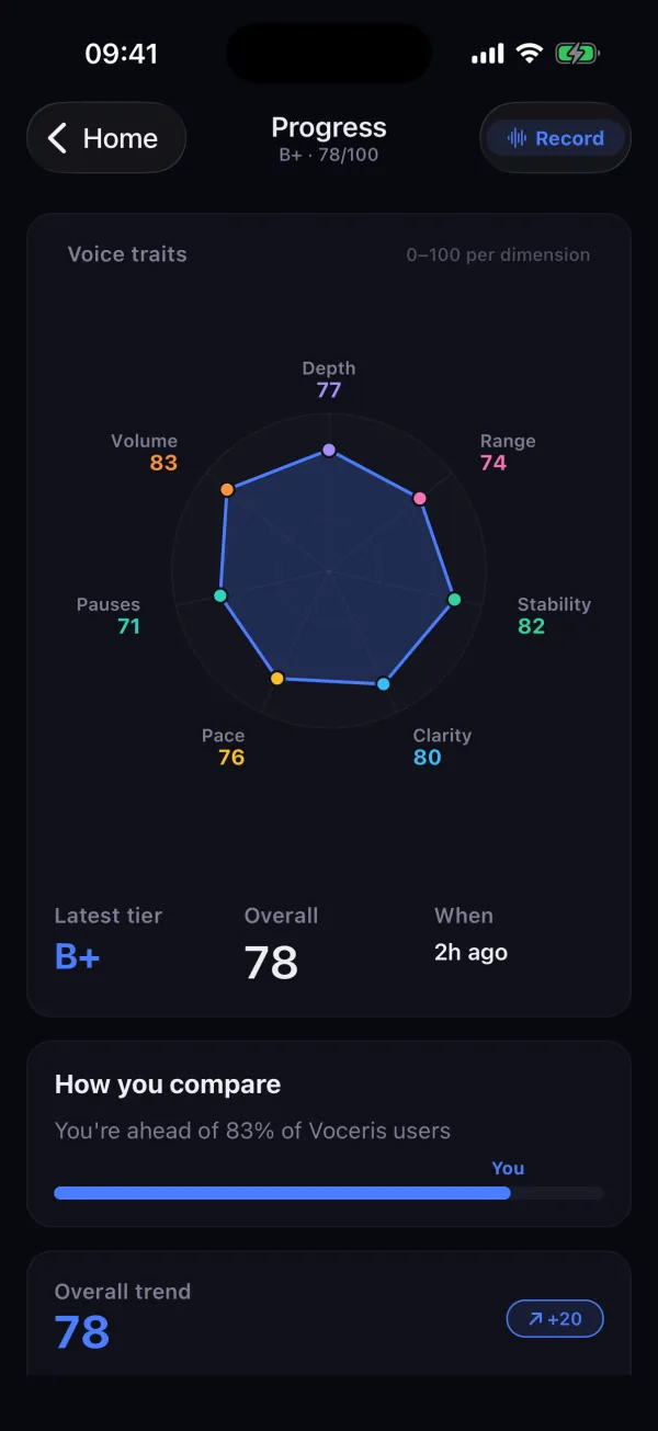 Progress screen with trait radar and overall trend up 20 points